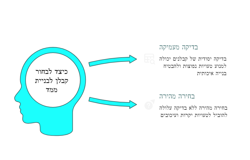 קבלן לבניית ממד