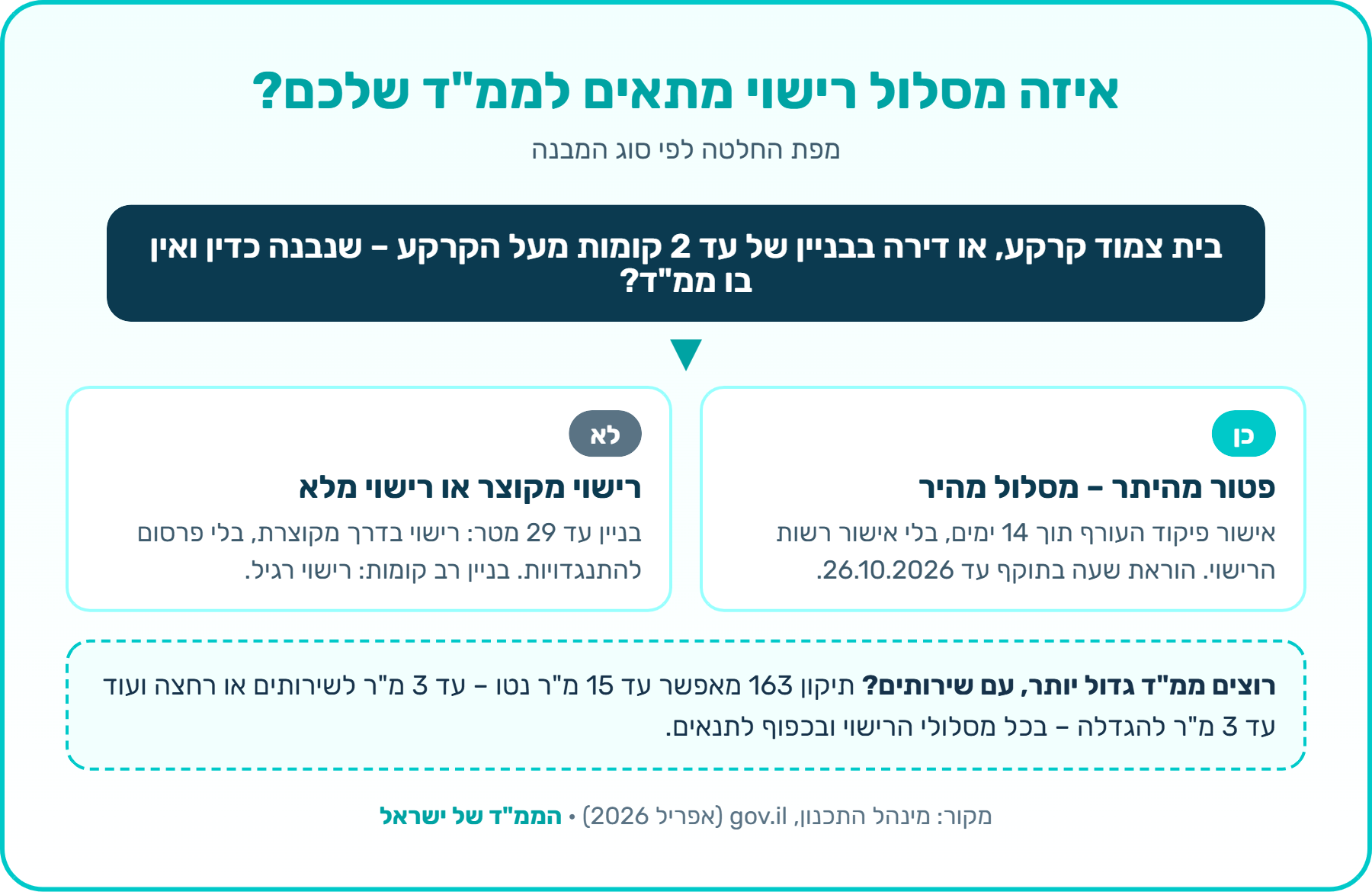 אינפוגרפיקה: מסלולי רישוי לממ