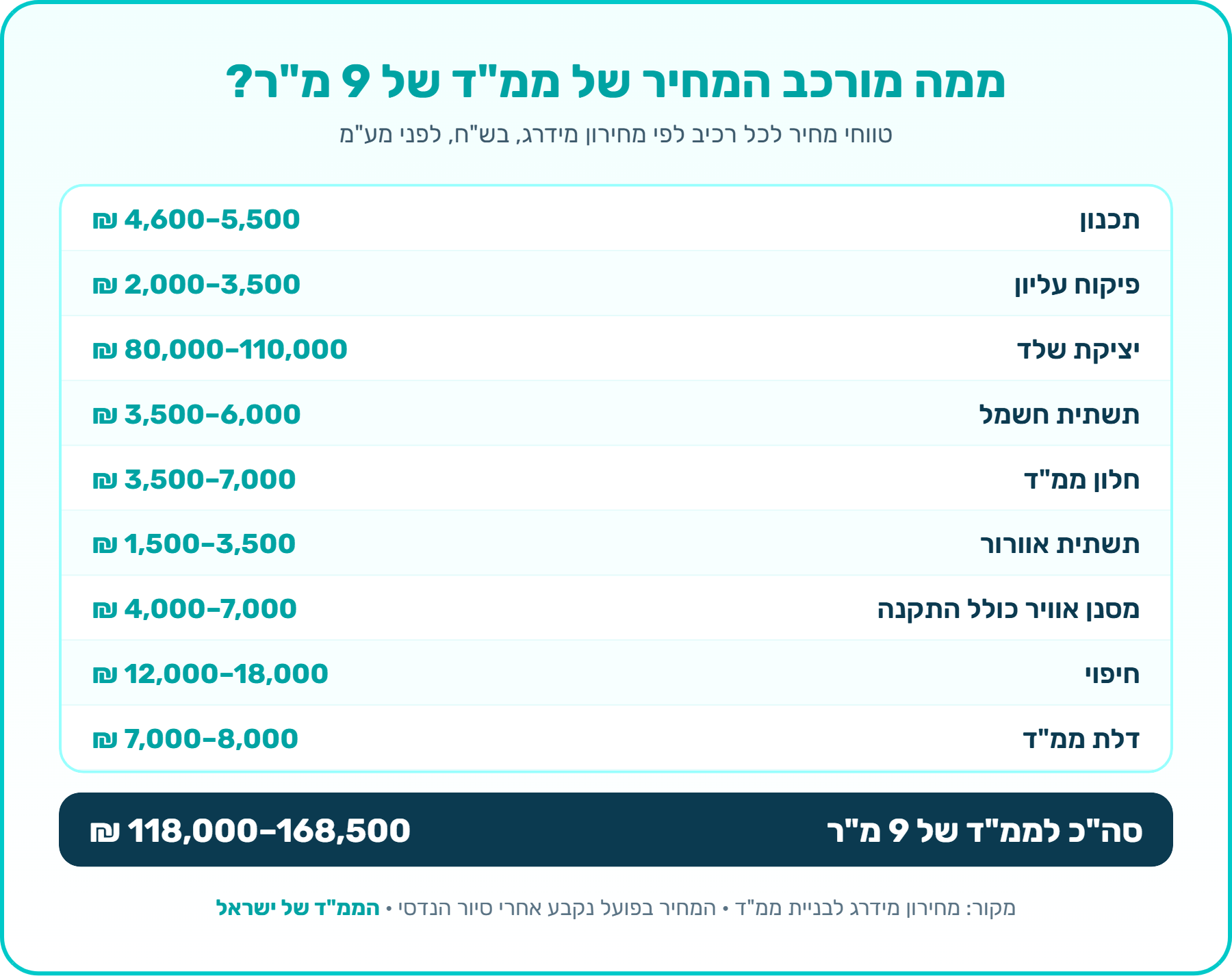 אינפוגרפיקה: פירוט מחיר ממ