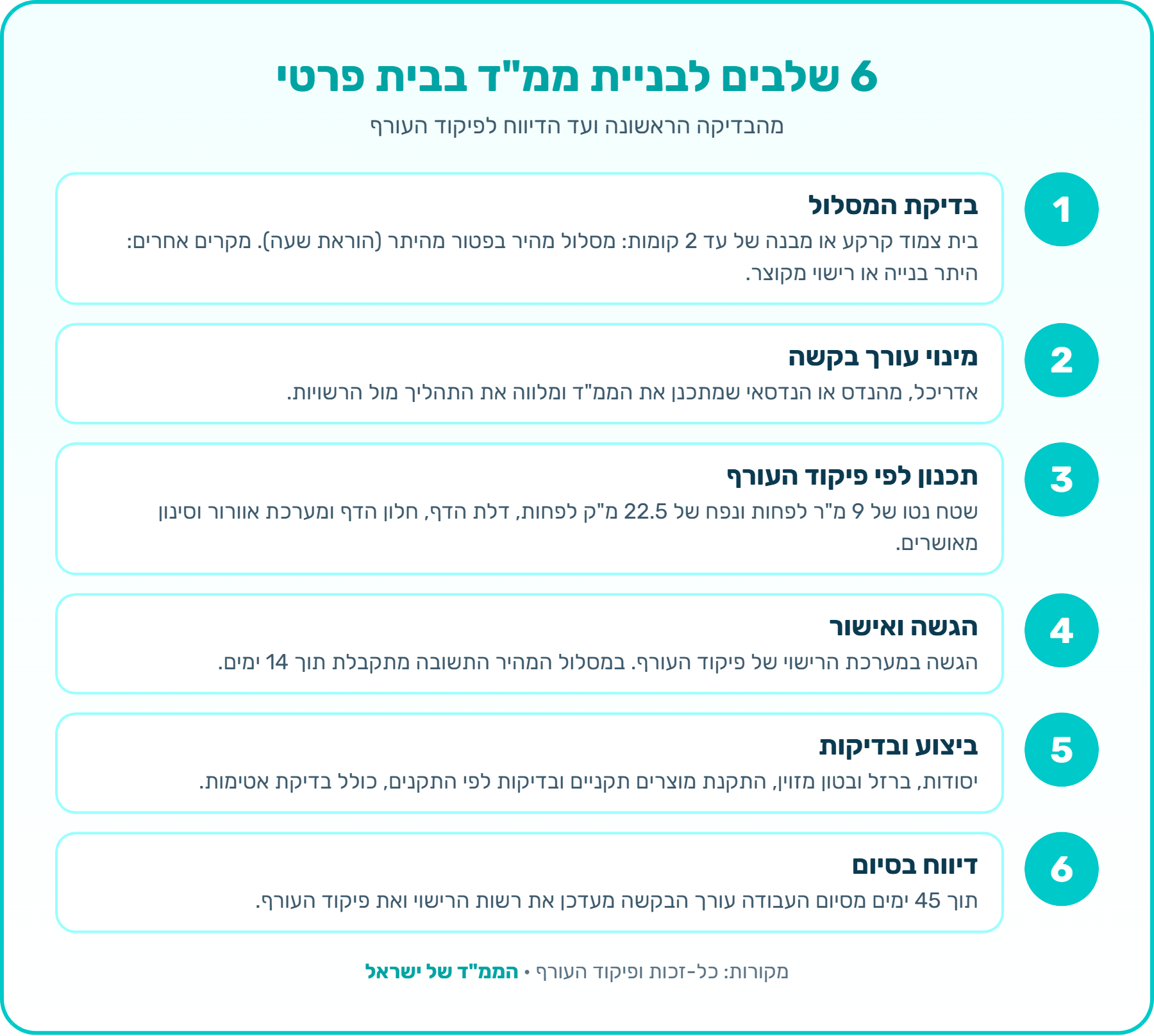 אינפוגרפיקה: 6 שלבים לבניית ממ