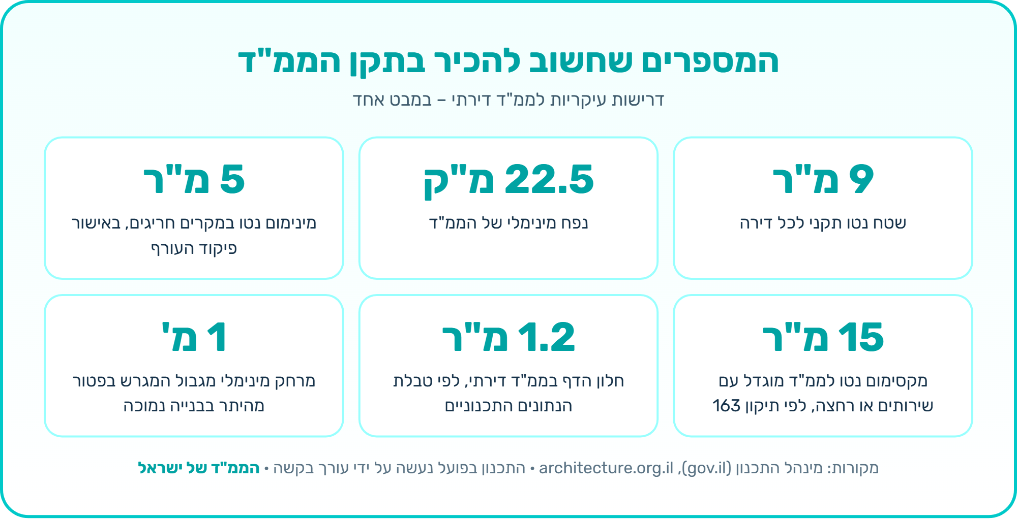 אינפוגרפיקה: המספרים בתקן הממ"ד – 9 מ"ר נטו, 22.5 מ"ק, מינימום חריג של 5 מ"ר, עד 15 מ"ר בממ"ד מוגדל, חלון 1.2 מ"ר ומרחק של 1 מ' מגבול המגרש