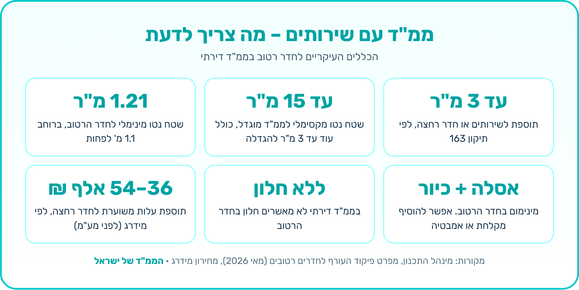 אינפוגרפיקה: ממ