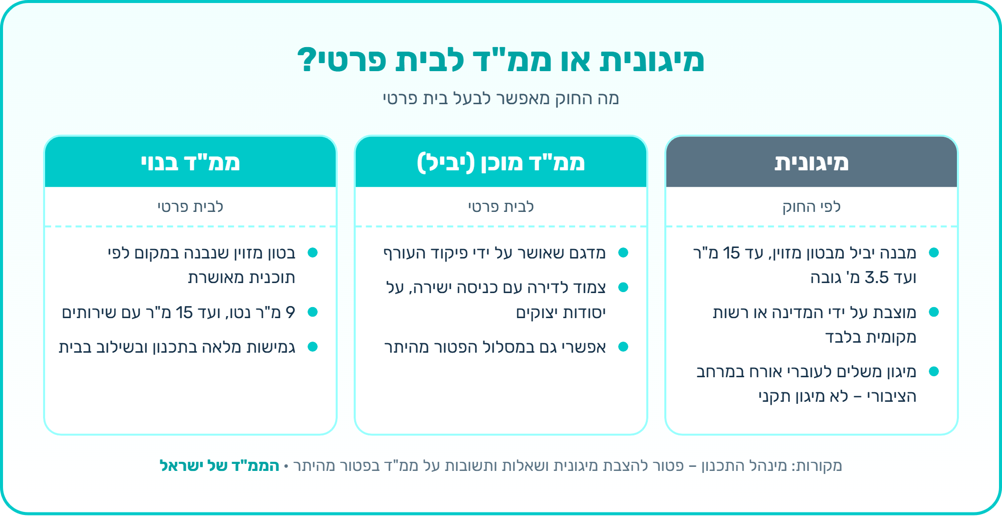 אינפוגרפיקה: מיגונית מול ממ